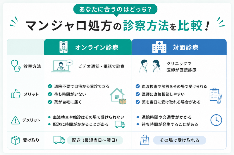 マンジャロ処方の診療方法を比較