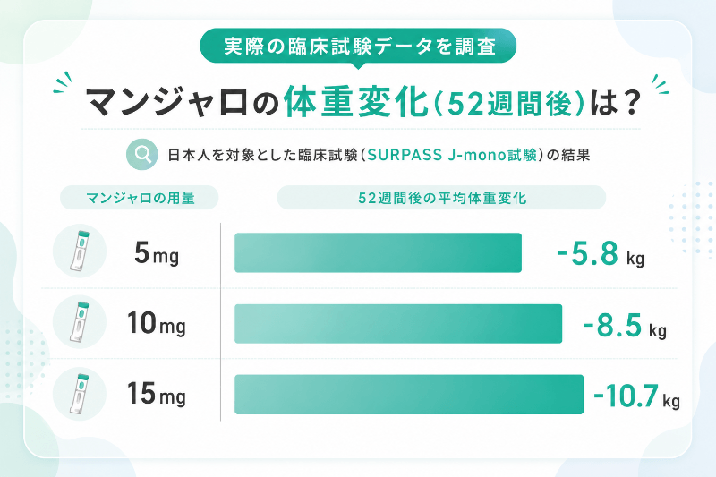 日本人を対象とした臨床試験(SURPASS J-mono試験)が2型糖尿病の患者を対象に行った調査