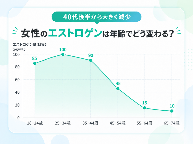 女性の年齢別エストロゲン量の推移