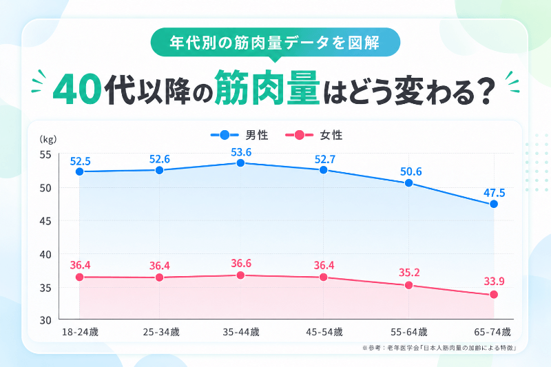 年代別・男女別の筋肉量の推移